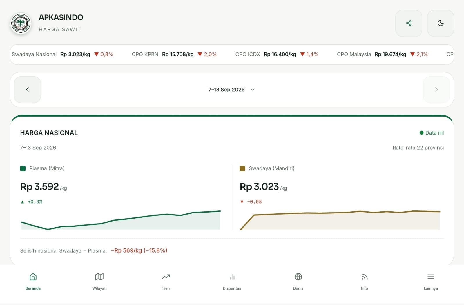 Dashboard Hargasawitindonesia.id Dorong Harga Sawit Lebih Transparan dan Terukur